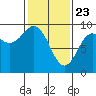 Falcon Arm tide chart for Sunday, February 23, 2025