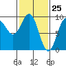 Falcon Arm tide chart for Tuesday, February 25, 2025