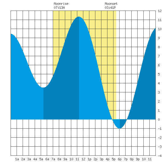 Falcon Arm tide chart for Wednesday, February 26, 2025