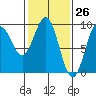 Falcon Arm tide chart for Wednesday, February 26, 2025