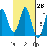 Falcon Arm tide chart for Friday, February 28, 2025