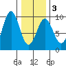 Falcon Arm tide chart for Monday, February 3, 2025