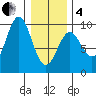 Falcon Arm tide chart for Tuesday, February 4, 2025