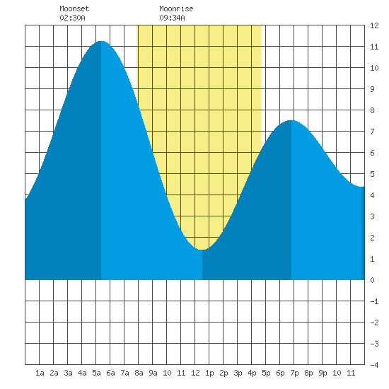 Falcon Arm tide chart for Wednesday, February 5, 2025