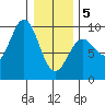 Falcon Arm tide chart for Wednesday, February 5, 2025