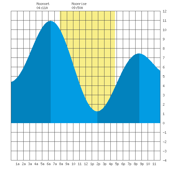 Falcon Arm tide chart for Thursday, February 6, 2025