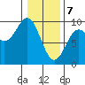 Falcon Arm tide chart for Friday, February 7, 2025