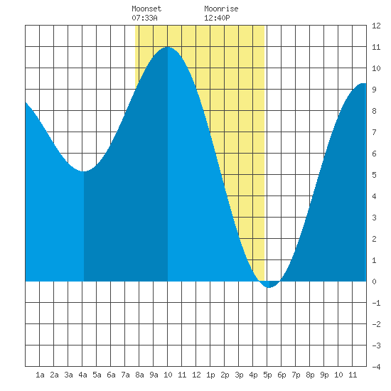 Falcon Arm tide chart for Sunday, February 9, 2025