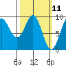 Falcon Arm tide chart for Tuesday, March 11, 2025