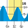 Falcon Arm tide chart for Sunday, March 16, 2025