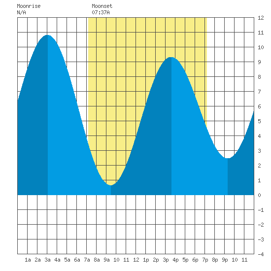 Falcon Arm tide chart for Monday, March 17, 2025