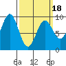 Falcon Arm tide chart for Tuesday, March 18, 2025