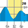 Falcon Arm tide chart for Thursday, March 20, 2025