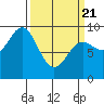 Falcon Arm tide chart for Friday, March 21, 2025