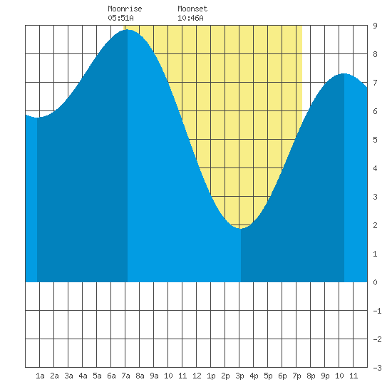 Falcon Arm tide chart for Sunday, March 23, 2025