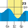 Falcon Arm tide chart for Sunday, March 23, 2025