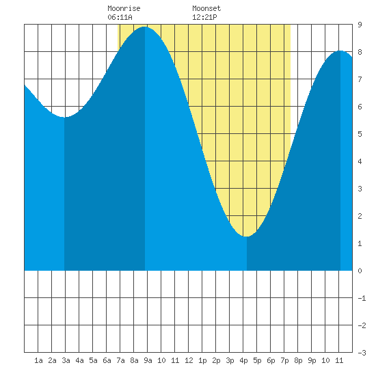 Falcon Arm tide chart for Monday, March 24, 2025
