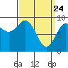 Falcon Arm tide chart for Monday, March 24, 2025