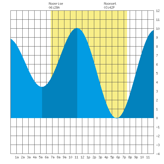 Falcon Arm tide chart for Wednesday, March 26, 2025