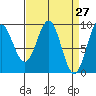 Falcon Arm tide chart for Thursday, March 27, 2025