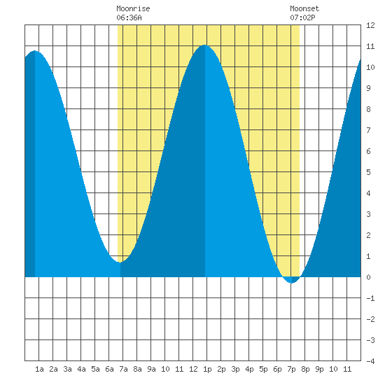 Falcon Arm tide chart for Friday, March 28, 2025