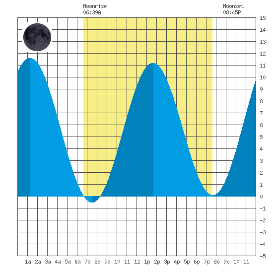 Falcon Arm tide chart for Saturday, March 29, 2025
