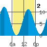 Falcon Arm tide chart for Sunday, March 2, 2025