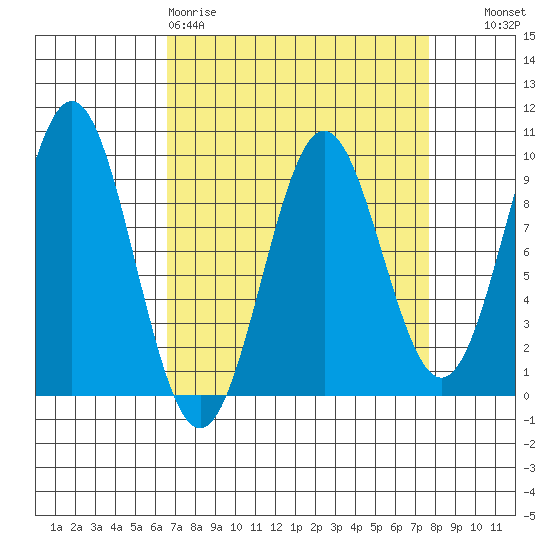 Falcon Arm tide chart for Sunday, March 30, 2025