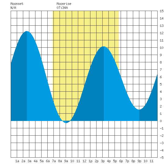 Falcon Arm tide chart for Monday, March 3, 2025