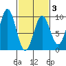 Falcon Arm tide chart for Monday, March 3, 2025