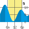 Falcon Arm tide chart for Wednesday, March 5, 2025