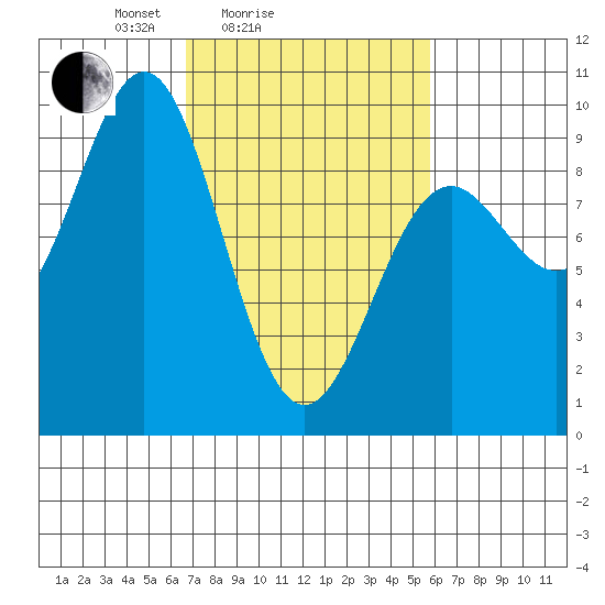 Falcon Arm tide chart for Thursday, March 6, 2025
