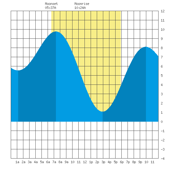 Falcon Arm tide chart for Saturday, March 8, 2025