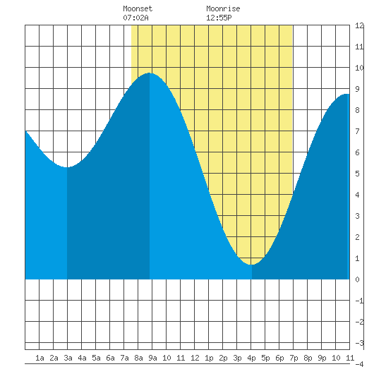 Falcon Arm tide chart for Sunday, March 9, 2025