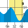 Falcon Arm tide chart for Sunday, March 9, 2025