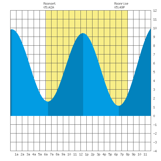 Falcon Arm tide chart for Thursday, April 10, 2025