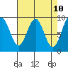 Falcon Arm tide chart for Thursday, April 10, 2025