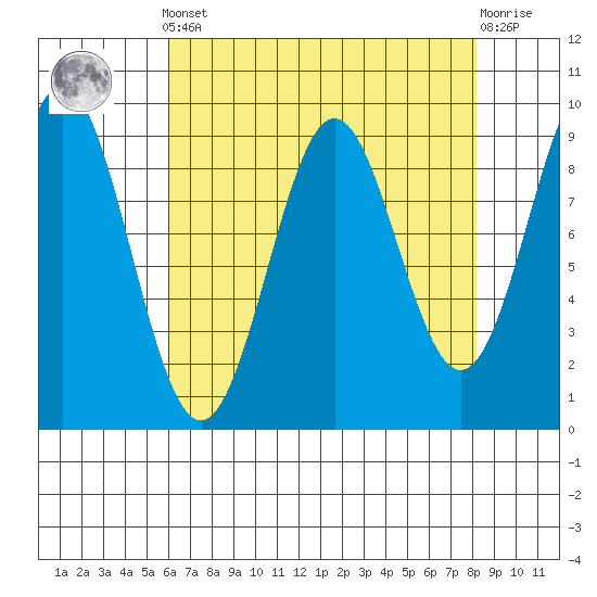 Falcon Arm tide chart for Saturday, April 12, 2025