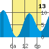 Falcon Arm tide chart for Sunday, April 13, 2025