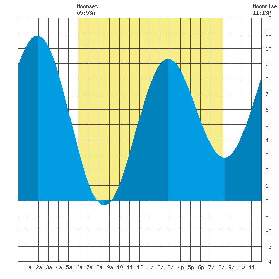 Falcon Arm tide chart for Monday, April 14, 2025