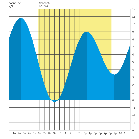 Falcon Arm tide chart for Tuesday, April 15, 2025