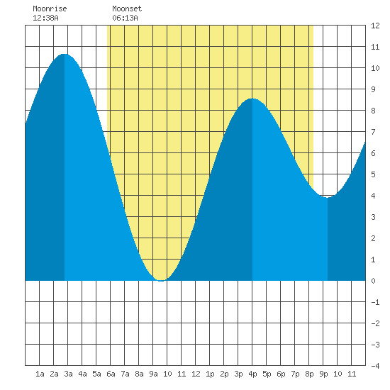 Falcon Arm tide chart for Wednesday, April 16, 2025