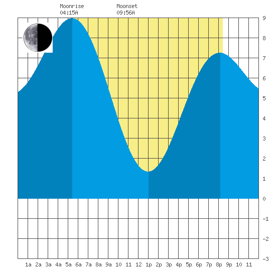 Falcon Arm tide chart for Sunday, April 20, 2025