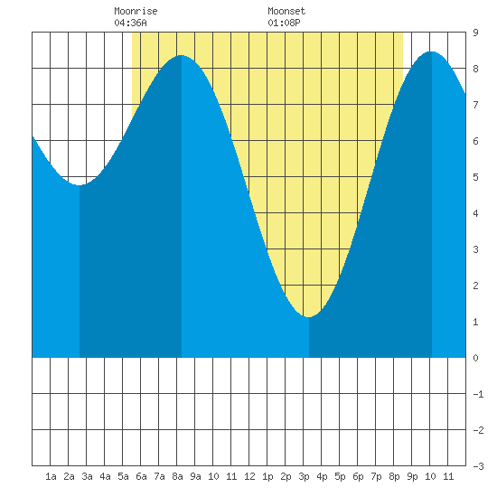 Falcon Arm tide chart for Tuesday, April 22, 2025