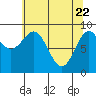 Falcon Arm tide chart for Tuesday, April 22, 2025