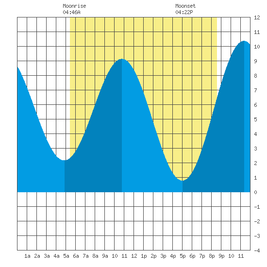 Falcon Arm tide chart for Thursday, April 24, 2025