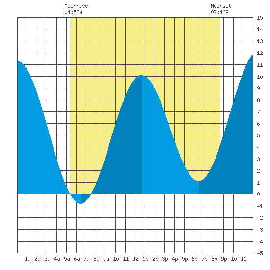 Falcon Arm tide chart for Saturday, April 26, 2025
