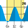 Falcon Arm tide chart for Saturday, April 26, 2025