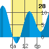 Falcon Arm tide chart for Monday, April 28, 2025