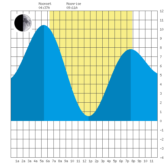 Falcon Arm tide chart for Friday, April 4, 2025